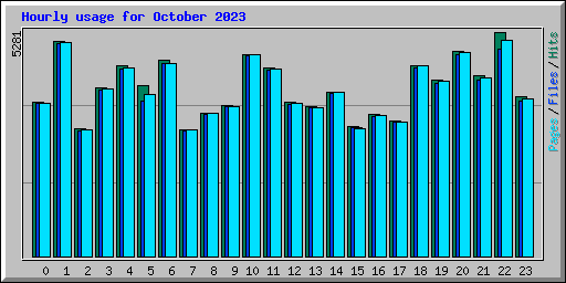 Hourly usage for October 2023