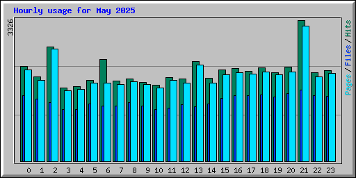 Hourly usage for May 2025