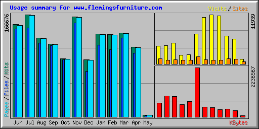 Usage summary for www.flemingsfurniture.com