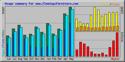 Usage summary for www.flemingsfurniture.com